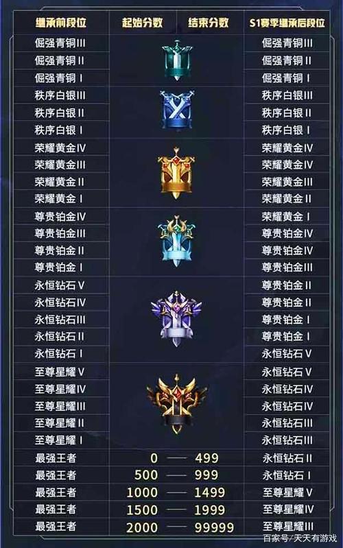王者荣耀段位分布比例