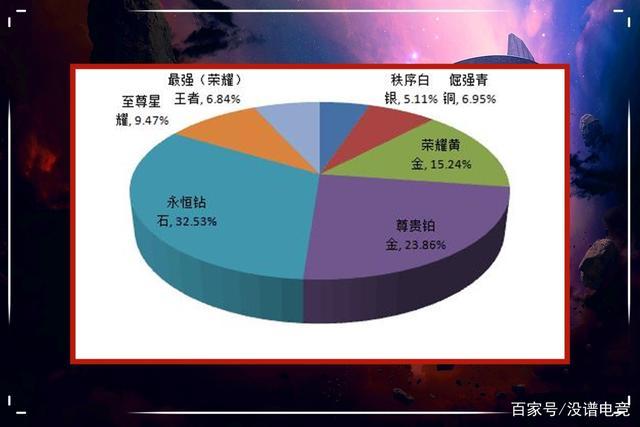 王者荣耀上王者的人占比多少?