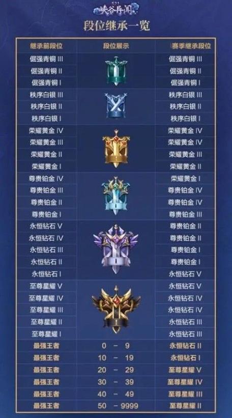 王者荣耀段位排列顺序表