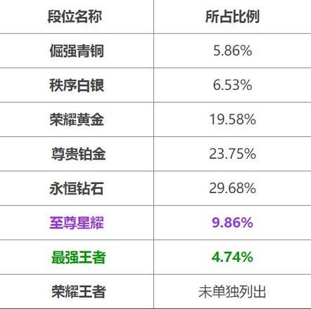 王者荣耀段位排列顺序2022最新一览表