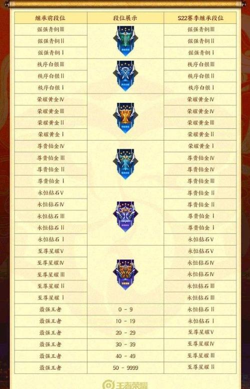 王者巅峰赛什么时间可以打?