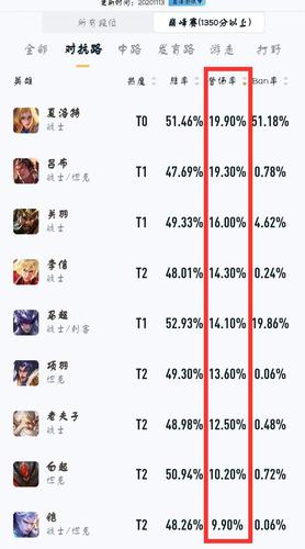 王者荣耀s27强势对抗路英雄排名一览