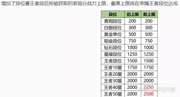 排位的表现分是怎么算的?