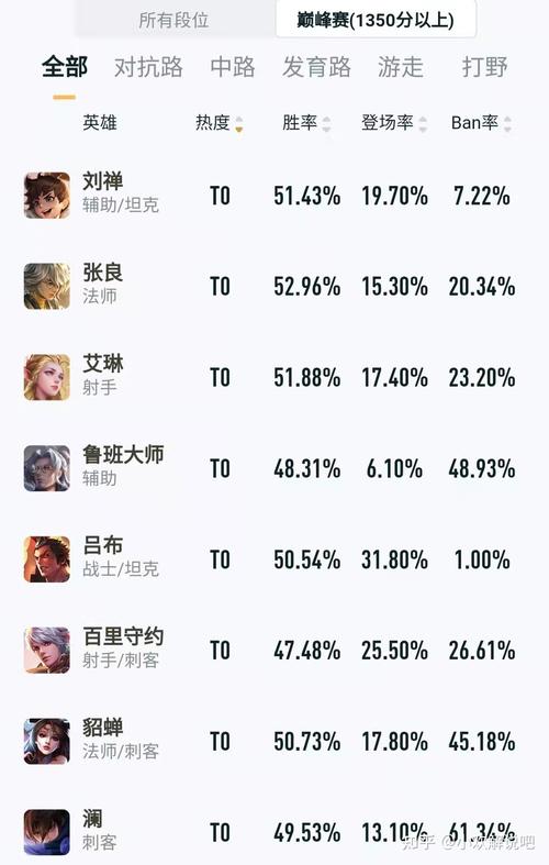《王者荣耀》中你觉得哪个英雄比较好上分?